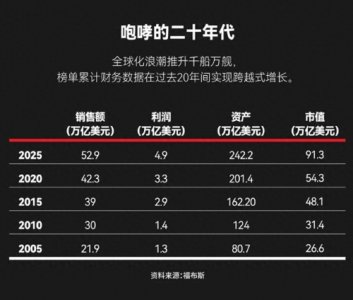 ​福布斯发布：2025全球企业2000强
