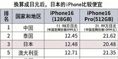 日媒:iPhone16中国售价全球最便宜,价最亲民