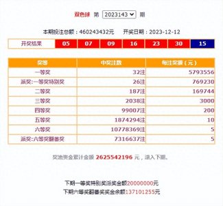 ​双色球第2023143期：中出一等奖32注 奖池26.25亿